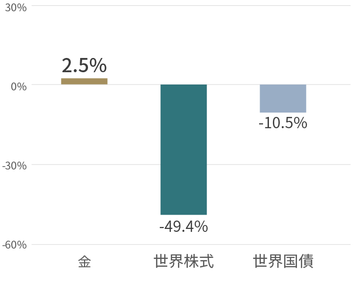 リーマンショック時の騰落率