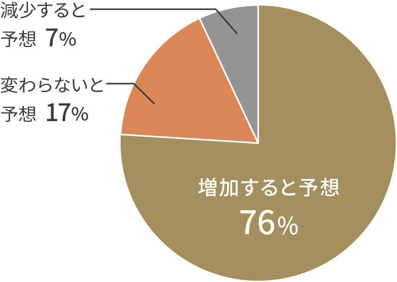 5年後の外貨準備に占める金の割合についての調査結果