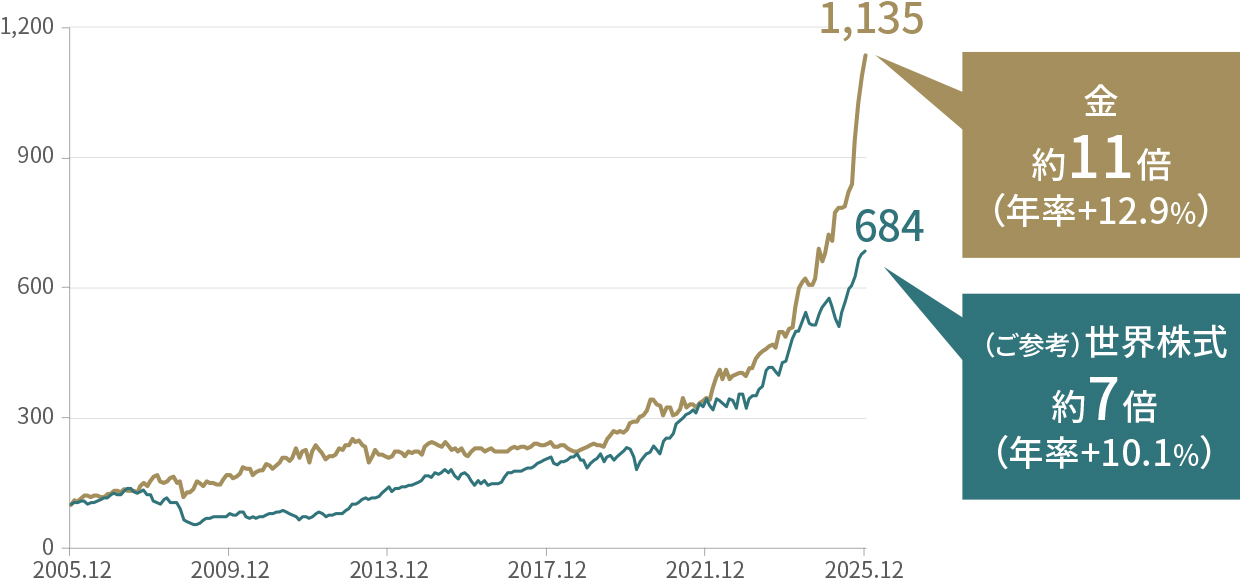 金と世界株式のパフォーマンス推移