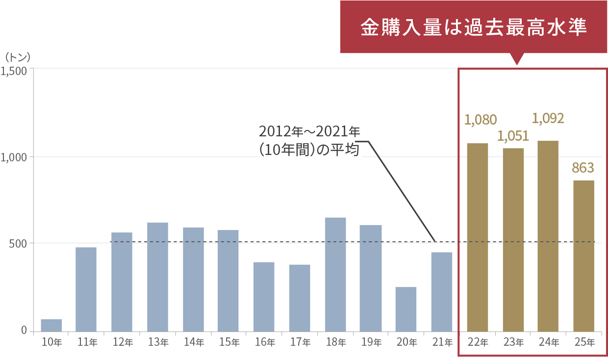 世界の中央銀行の金購入量の推移