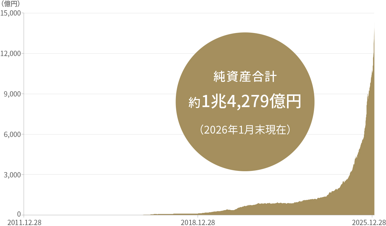 ピクテ・ゴールド（為替ヘッジあり/為替ヘッジなし）の純資産総額の合計