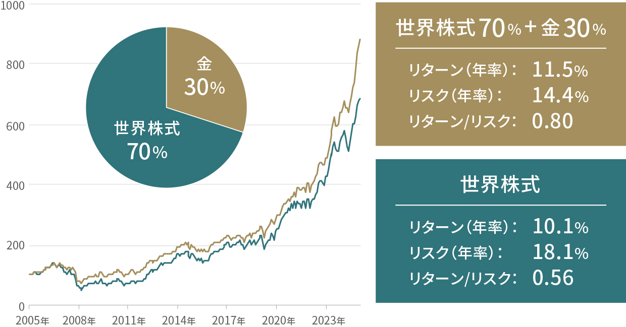 世界株式と金の組合わせのパフォーマンス比較