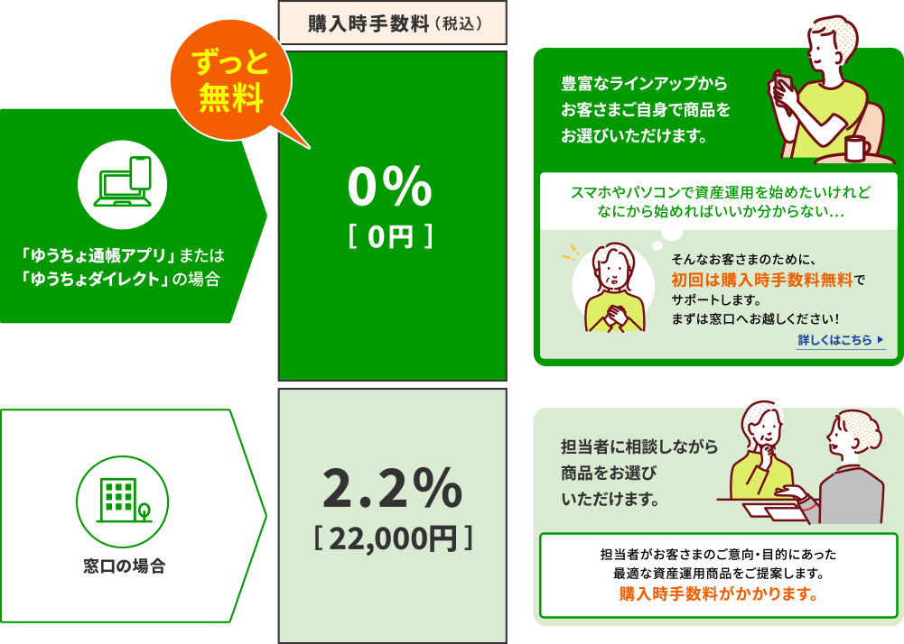 「ゆうちょ通帳アプリ」または「ゆうちょダイレクト」の場合 購入時手数料（税込）0%［ 0円 ］ずっと無料／豊富なラインアップからお客さまご自身で商品をお選びいただけます。スマホやパソコンで資産運用を始めたいけれどなにから始めればいいか分からない…そんなお客さまのために、初回は購入時手数料無料でサポートします。まずは窓口へお越しください！窓口の場合購入時手数料（税込）2.2%［ 22,000円 ］担当者に相談しながら商品をお選びいただけます。担当者がお客さまのご意向・目的にあった最適な資産運用商品をご提案します。購入時手数料がかかります。