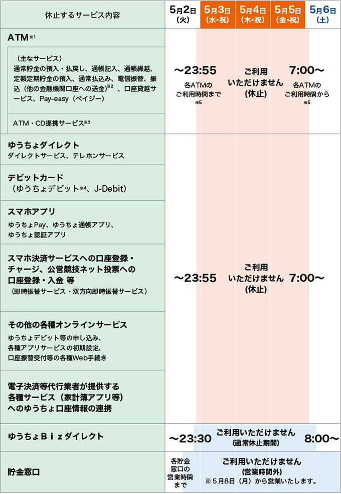 ATMは、5月2日（火）23:55から（※各ATMのご利用時間まで）5月6日（土）7:00まで（※各ATMのご利用時間から）ご利用いただけません。ゆうちょダイレクト、デビットカード、スマホアプリ、スマホ決済サービスへの口座登録・チャージ、公営競技ネット投票への口座登録・入金 等、その他の各種オンラインサービス、電子決済等代行業者が提供する	各種サービス（家計簿アプリ等）へのゆうちょ口座情報の連携は、5月2日（火）23:55から5月6日（土）7:00までご利用いただけません。ゆうちょBizダイレクトは、5月2日（火）23:30から5月6日（土）8:00までご利用いただけません。貯金窓口は、5月2日（火）は各貯金	窓口の営業時間までご利用いただけますが、5月3日（水）から5月6日（土）までご利用いただけません。※5月8日（月）から営業いたします。