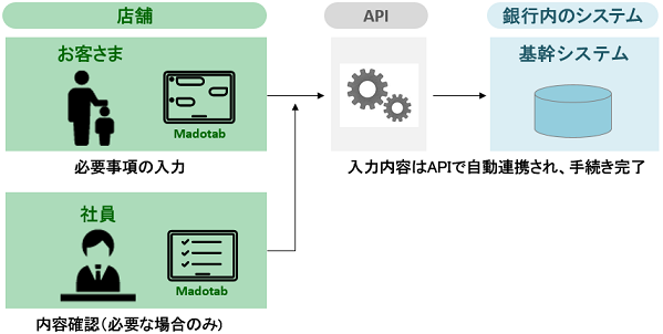 手続きの受付から銀行内のシステムへの自動連携フロー