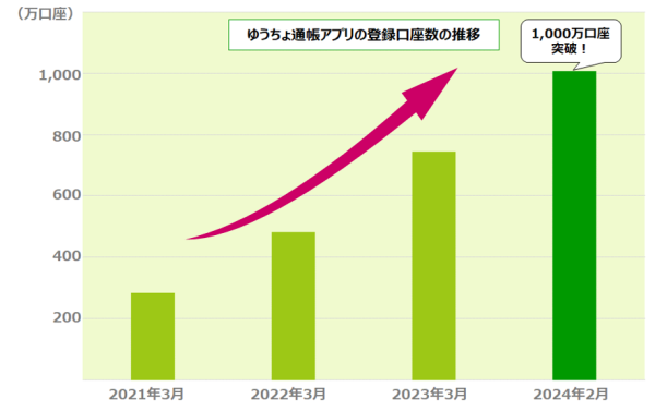 ゆうちょ通帳アプリの登録口座数の推移