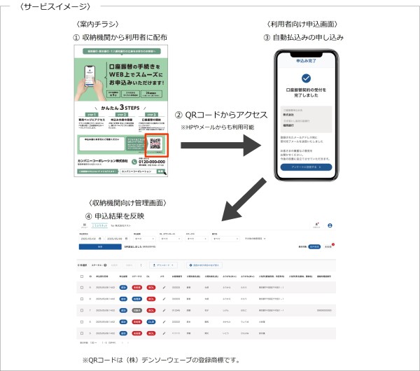 サービスイメージ　①＜案内チラシ＞収納機関から利用者に配布　②QRコードからアクセス※HPやメールからも利用可能　③＜利用者向け申込画面＞自動払込みの申し込み　④＜収納機関向け管理画面＞申込結果を反映