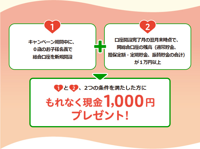 1 キャンペーン期間中に、0歳のお子様名義で総合口座を新規開設 2 口座開設完了月の翌月末時点で、同総合口座の残高(通常貯金、担保定額・定期貯金、振替貯金の合計)が1万円以上 1と2、2つの条件を満たした方にもれなく現金1,000円プレゼント!