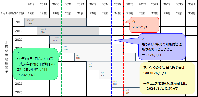 画像：パターン１ 2021年に成人NISAへ移行済のジュニアNISA口座の場合
