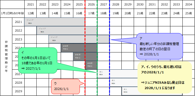 画像：パターン２ 2027年に成人NISAへ移行するジュニアNISA口座の場合