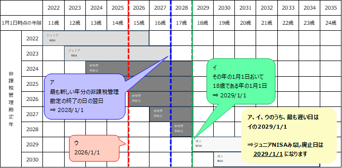画像：パターン３ 2029年に成人NISAへ移行するジュニアNISA口座の場合