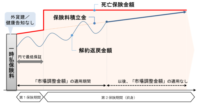 定額終身保険の商品性