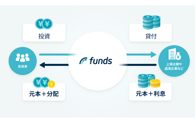 画像：イイトコどりの「Funds（ファンズ）」