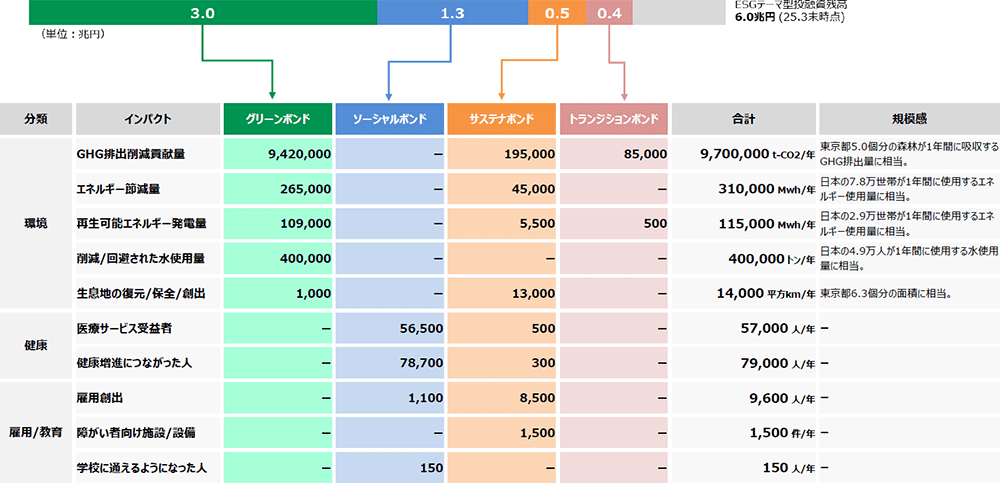 投融資に伴うポジティブ・インパクトについての図