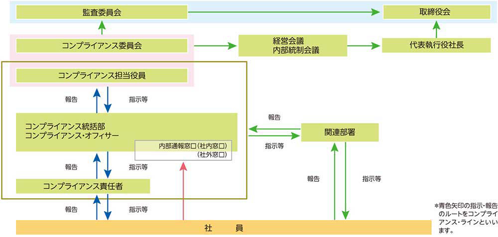 コンプライアンス体制図