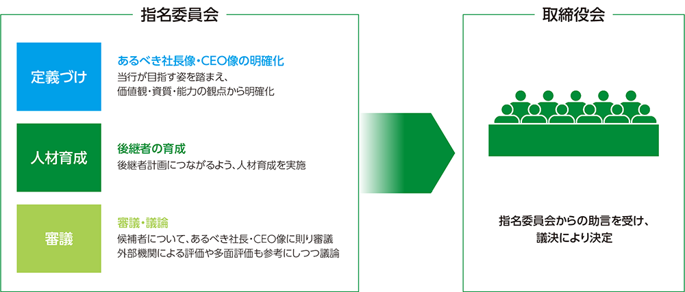 代表執行役社長の選任プロセス