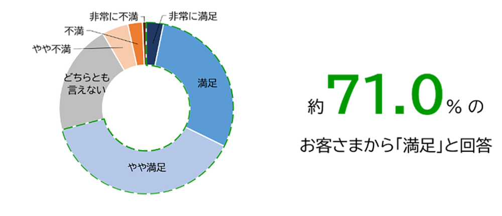 お客さま満足度調査結果（2022年度）68.9%のお客さまから「満足」と回答。9.4％のお客さまから「不満」と回答