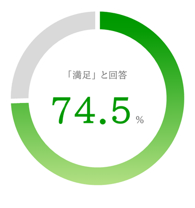 図：「満足」と回答74.5%