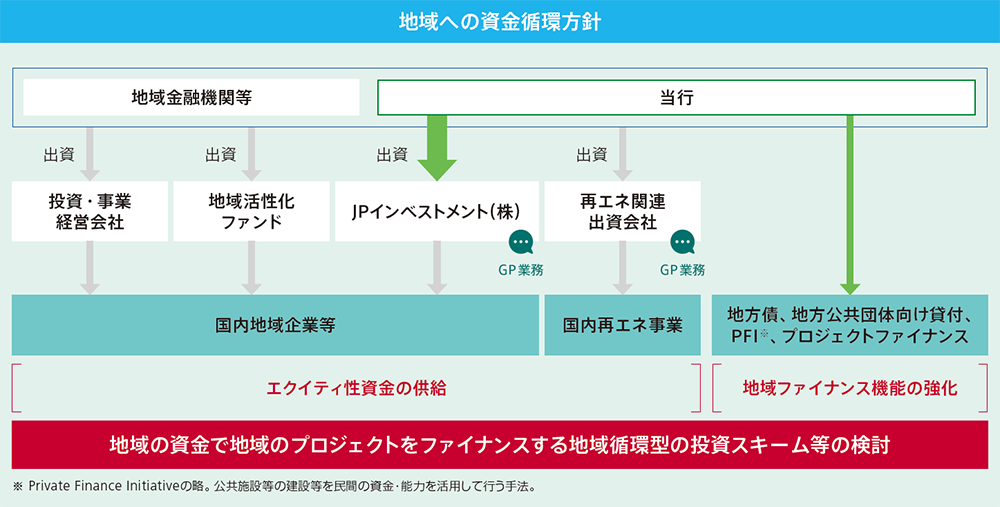 地域への資金循環方針