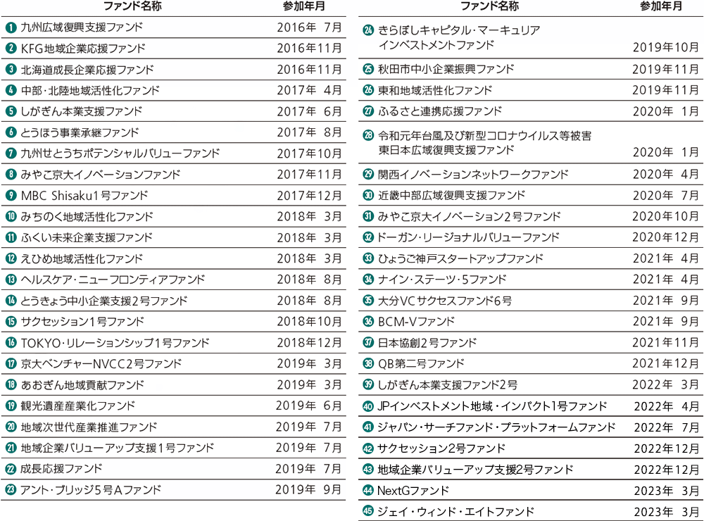 地域活性化ファンドの概要（2022年3月末現在）