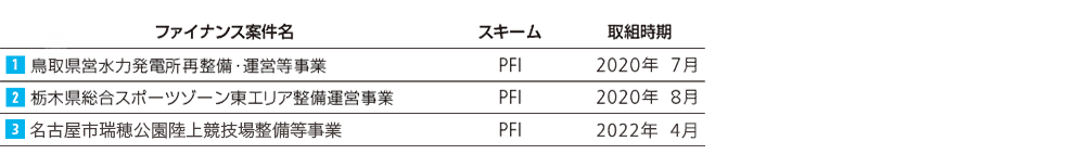 主な地域ファイナンスの概要（2022年3月末現在）