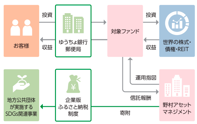 「みんなでとどける」プロジェクトイメージ