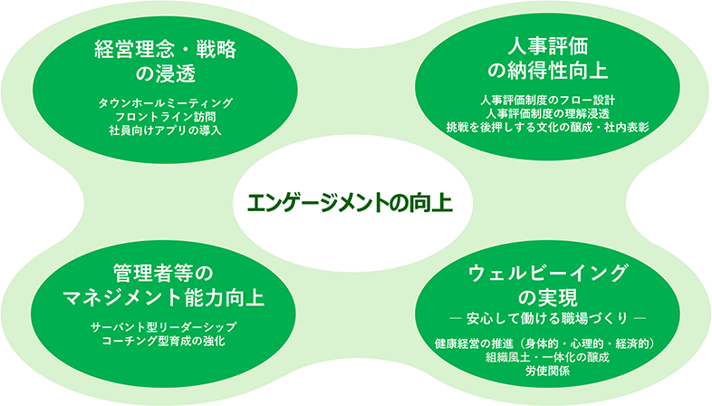 エンゲージメントの向上