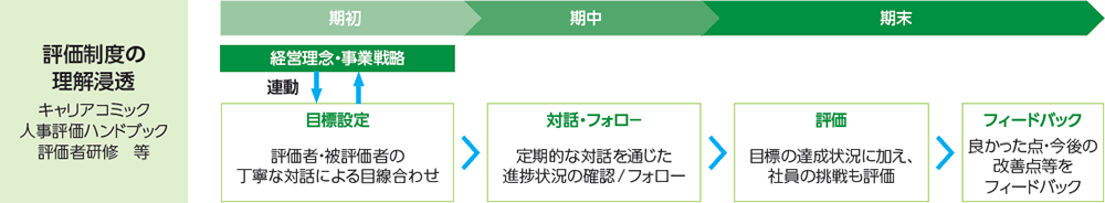 図：経営基盤の高度化