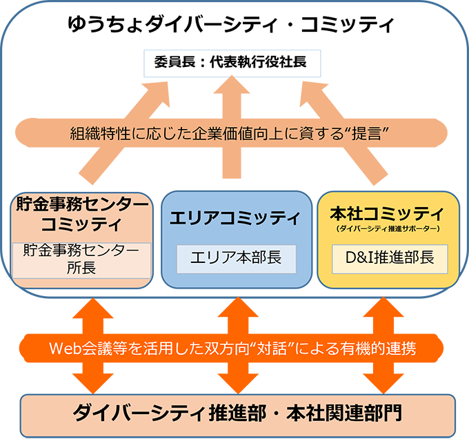 ゆうちょダイバーシティ・コミッティの図