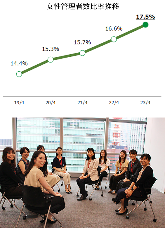 女性管理者数比率推移のグラフと女性社員の写真