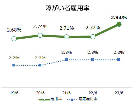 障がい者雇用率の折れ線グラフ