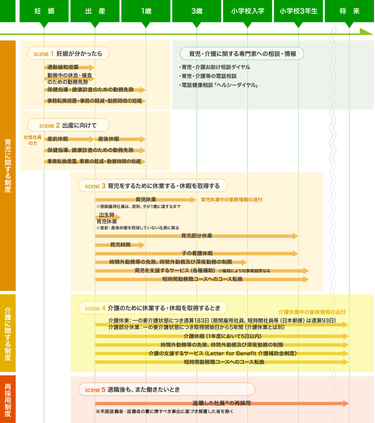 両立支援制度の図