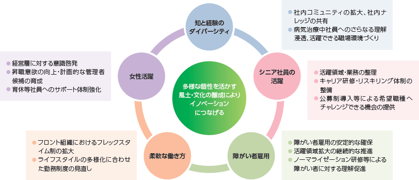 図：多様な個性を活かす風土・文化の醸成によりイノベーションにつなげる