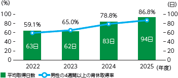 グラフ:男性育休取得率(4週間以上)・平均取得日数