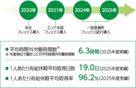 フレックスタイム制の拡大