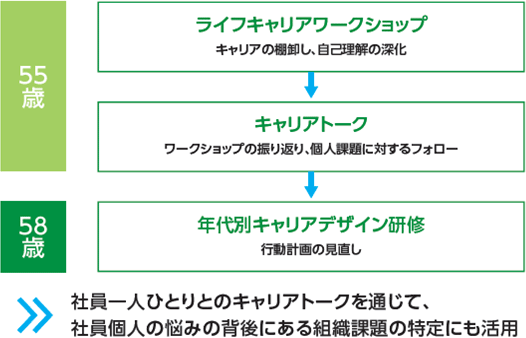 具体的な行動計画の策定