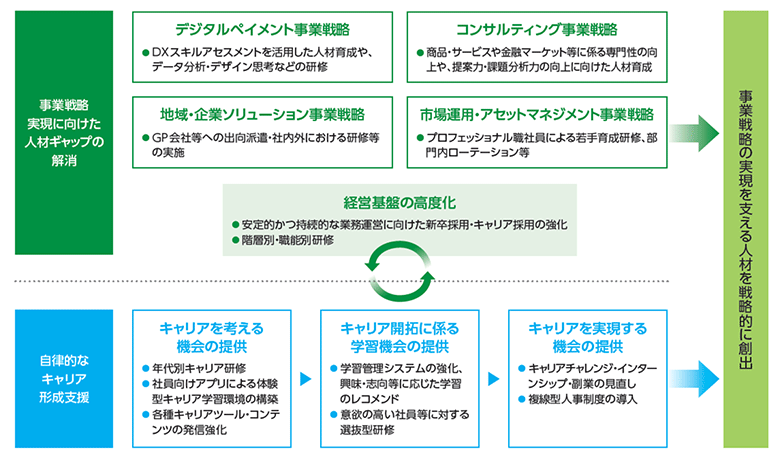 図：経営基盤の高度化