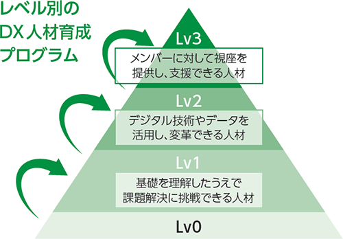 図：デジタルペイメント事業を実現する人材　-DX人材の育成-