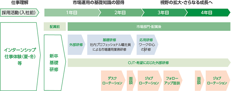図：コンサルティング事業戦略　-お客さまの人生に伴走する人材の育成-