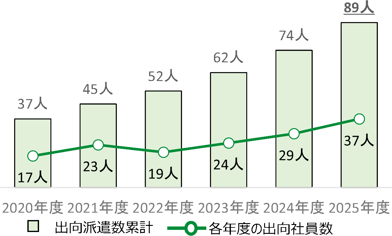 グラフ：地域PE投資関連の出向派遣数