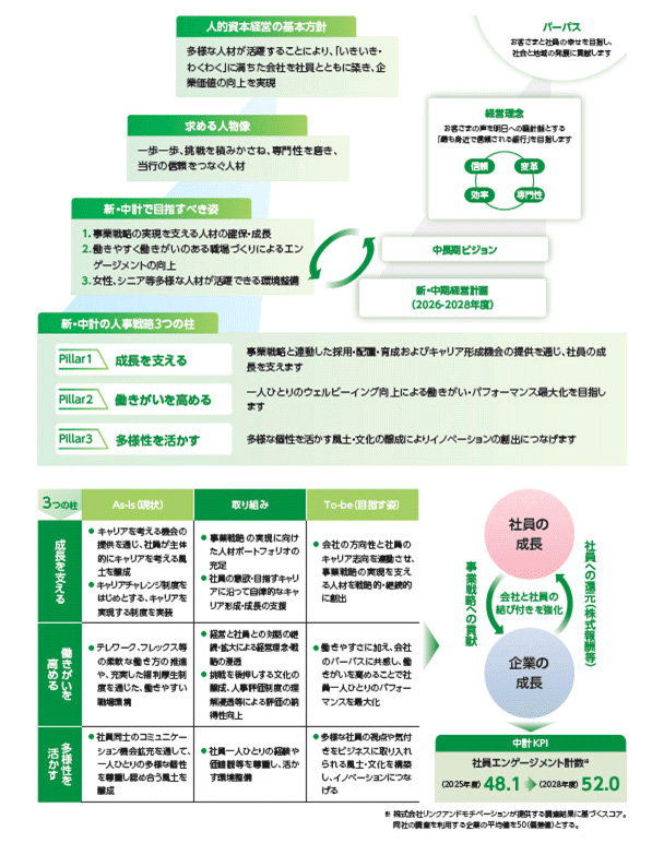 事業戦略と人事戦略の連動