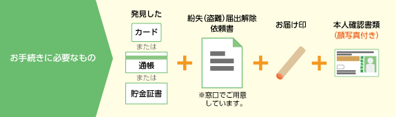 お手続きに必要なもの　発見したカードまたは通帳または貯金証書＋紛失（盗難）届出解除依頼書※窓口でご用意しています。＋お届け印＋本人確認書類（顔写真付き）