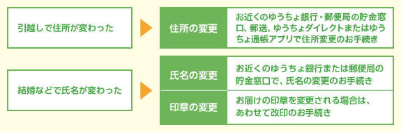 引越しで住所が変わった→住所の変更　お近くのゆうちょ銀行・郵便局の貯金窓口、郵送、ゆうちょダイレクトまたはゆうちょ通帳アプリで住所変更のお手続き　結婚などで氏名が変わった→氏名の変更　お近くのゆうちょ銀行または郵便局の貯金窓口で、氏名の変更のお手続き　印章の変更　お届けの印章を変更される場合は、あわせて改印のお手続き