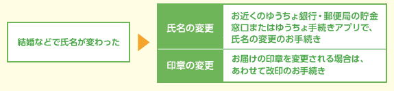 結婚などで氏名が変わった→氏名の変更 お近くのゆうちょ銀行・郵便局の貯金窓口またはゆうちょ手続きアプリで、氏名の変更のお手続き 印章の変更 お届けの印章を変更される場合は、あわせて改印のお手続き