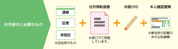 ゆうちょ 銀行 口座 開設 必要 な もの