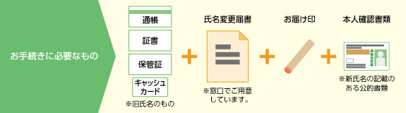 お手続きに必要なもの　通帳、証書、保管証、キャッシュカード※旧氏名のもの＋氏名変更届書※窓口でご用意しています。＋お届け印＋本人確認書類※新氏名の記載のある公的書類