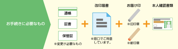 お手続きに必要なもの　通帳、証書、保管所※変更が必要なもの＋改印届書※窓口でご用意しています。＋お届け印※旧印章※新印章＋本人確認書類