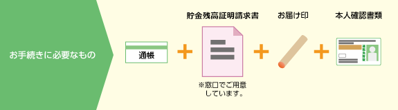 お手続きに必要なものは、通帳、貯金残高証明請求書（窓口でご用意しています）、お届け印、本人確認書類です。