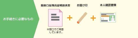 お手続きに必要なものは、通帳、貯金残高証明請求書（窓口でご用意しています）、お届け印、本人確認書類です。