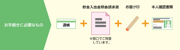 お手続きに必要なものは、通帳、貯金入出金照会請求書（窓口でご用意しています）、お届け印、本人確認書類です。